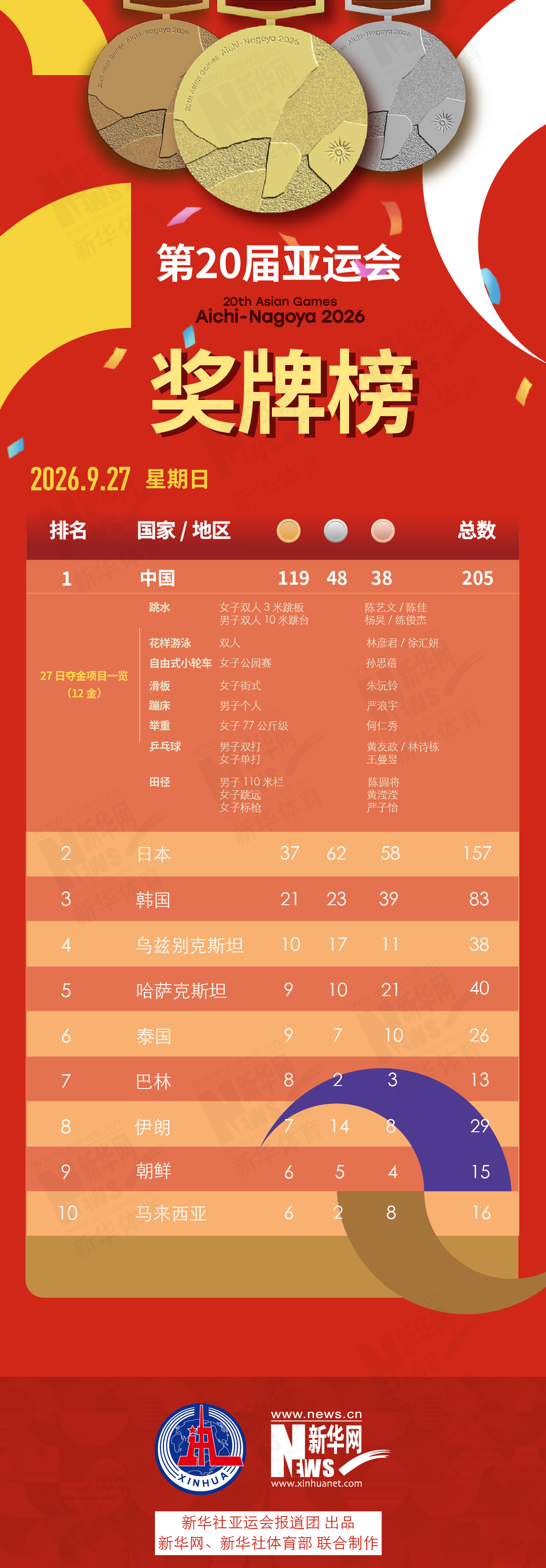 第20届🥇【发财入口 6108.vip】🥇b体育为消费者提供包括数字图书、网络文学、数字报刊等数字商品9月27日奖牌榜